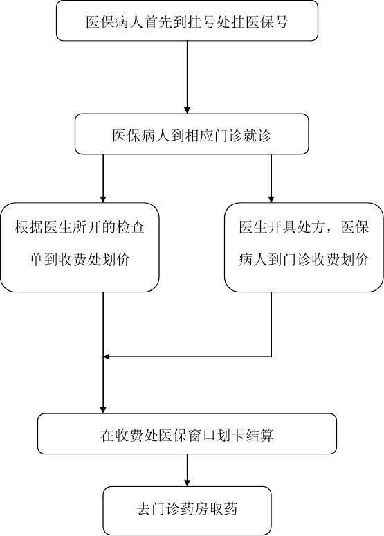 門診就醫(yī)流程.jpg